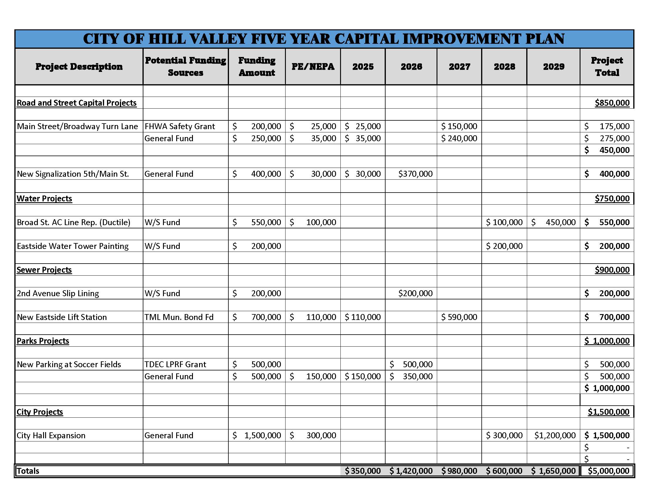 Five year Capital Improvement Plan Spreadsheet